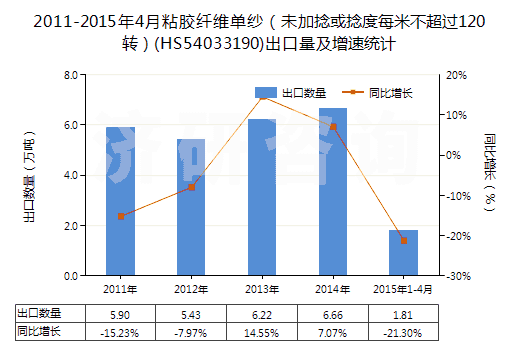 2011-2015年4月粘膠纖維單紗（未加捻或捻度每米不超過(guò)120轉(zhuǎn)）(HS54033190)出口量及增速統(tǒng)計(jì)